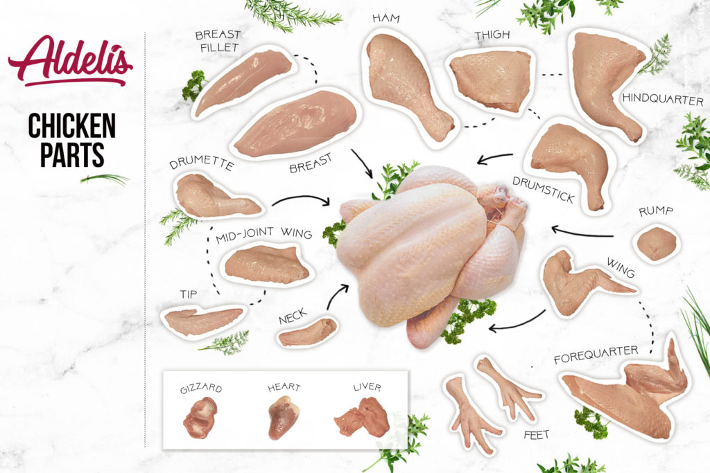 CHICKEN PARTS CHOOSE THE BEST ACCORDING TO THE OCCASION OR TYPE OF 